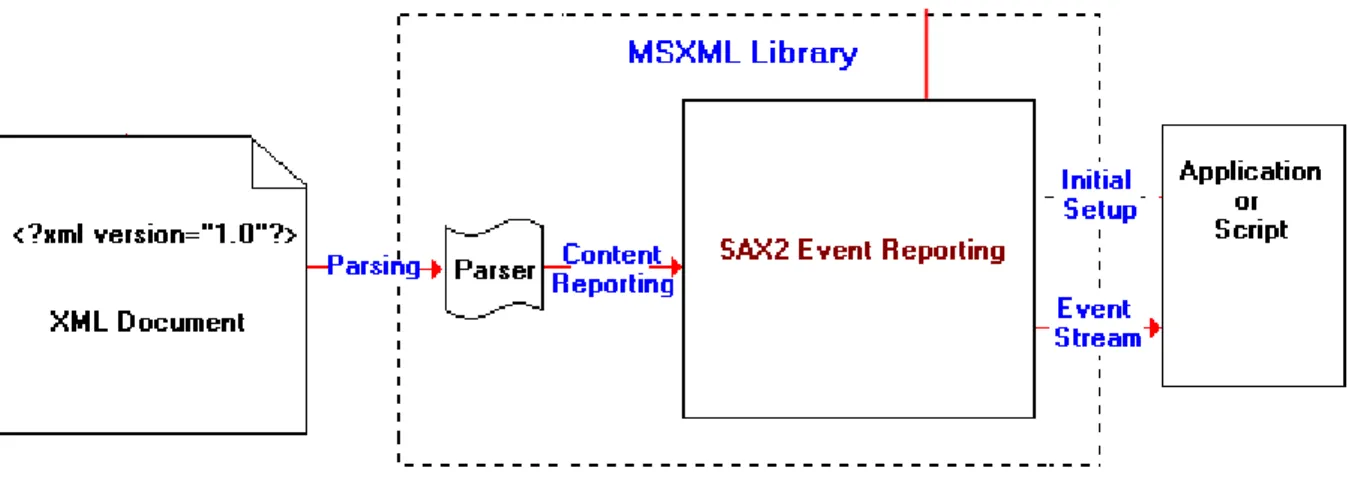 圖 4 SAX 介面運作模式  資料來源:http://msdn.Microsoft.com  但在處理 XML 解析程式時，事件和使用者介面無關，而是與從 XML 文件中 讀取的元素有關。在此會出現的幾個主要事件包括：    文件的起始（startDocument()）    文件的結束（endDocument()）    元素的起始標記（startElement()）    元素的結尾標記（endElement()）    元素內容（characters()）    解析錯誤（warning